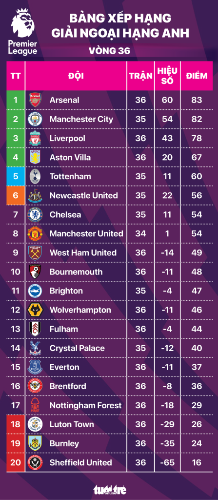 Bảng Thống Kê Premier League
